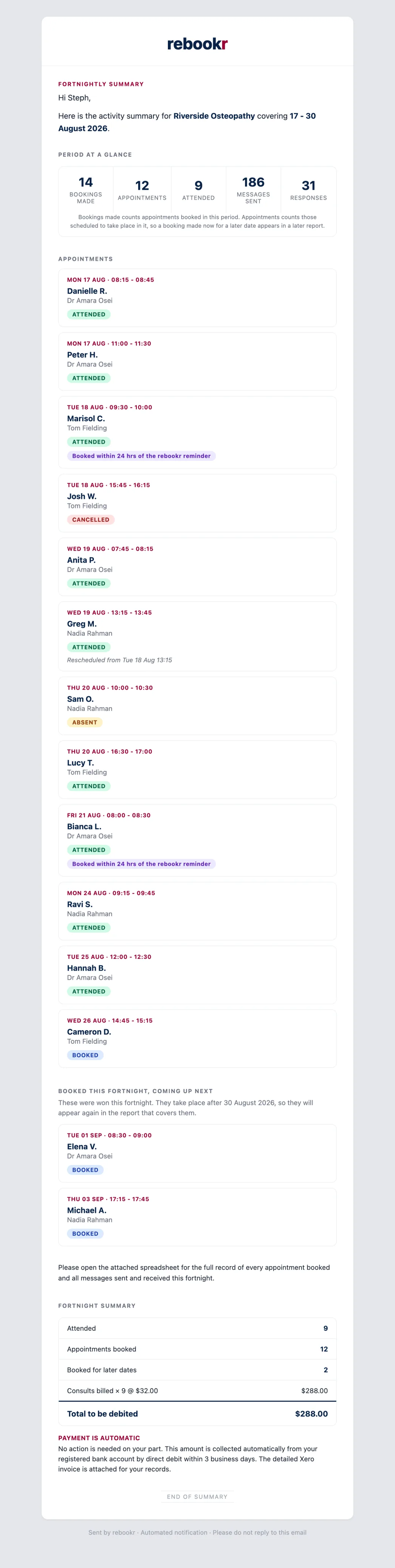 A sample rebookr fortnightly report: a summary of bookings made, appointments, attendances, messages sent and replies, then every appointment with its status, and a closing summary showing nine consults billed at $32.00 for a total of $288.00.